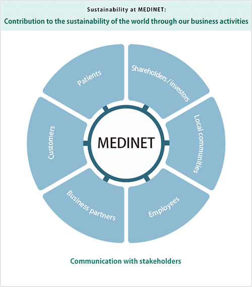 Sustainability at MEDINET: Contribution to the sustainability of the world through our business activities